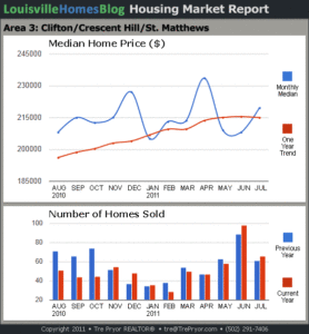 Charts of Louisville home sales and Louisville home prices for St. Matthews MLS area 3 for the 12 month period ending July 2011.