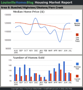 Charts of Louisville home sales and Louisville home prices for Okolona MLS area 6 for the 12 month period ending July 2011.