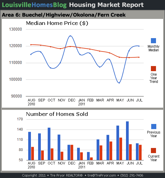 Charts of Louisville home sales and Louisville home prices for Okolona MLS area 6 for the 12 month period ending July 2011.