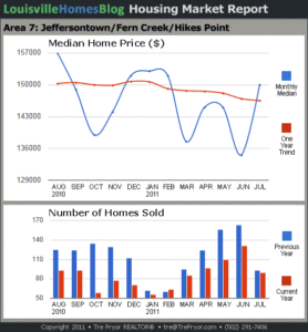 Charts of Louisville home sales and Louisville home prices for Jeffersontown MLS area 7 for the 12 month period ending July 2011.
