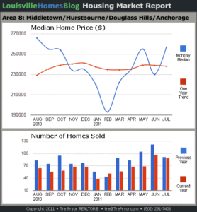 Charts of Louisville home sales and Louisville home prices for Middletown MLS area 8 for the 12 month period ending July 2011.