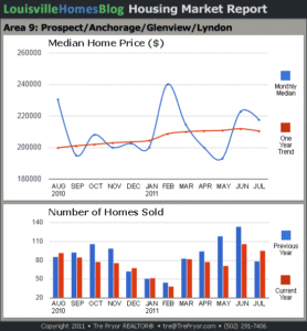 Charts of Louisville home sales and Louisville home prices for Prospect MLS area 9 for the 12 month period ending July 2011.