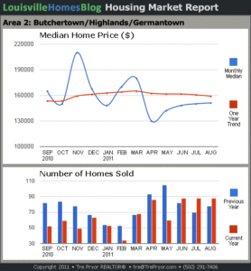 Charts of Louisville home sales and Louisville home prices for Highlands MLS area 2 for the 12 month period ending August 2011.