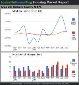 Charts of Louisville home sales and Louisville home prices for North Oldham County MLS area 20 for the 12 month period ending August 2011.