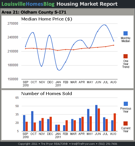 Charts of Louisville home sales and Louisville home prices for South Oldham County MLS area 21 for the 12 month period ending August 2011.