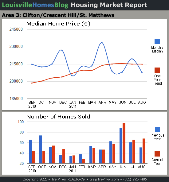Charts of Louisville home sales and Louisville home prices for St. Matthews MLS area 3 for the 12 month period ending August 2011.