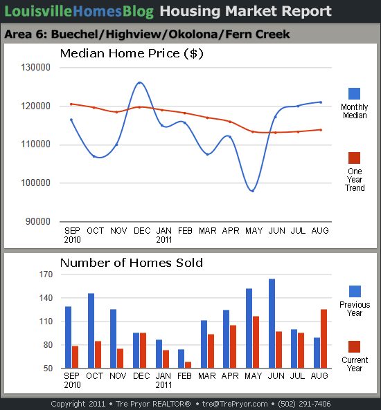 Charts of Louisville home sales and Louisville home prices for Okolona MLS area 6 for the 12 month period ending August 2011.