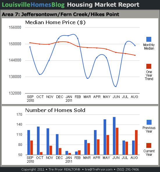 Charts of Louisville home sales and Louisville home prices for Jeffersontown MLS area 7 for the 12 month period ending August 2011.