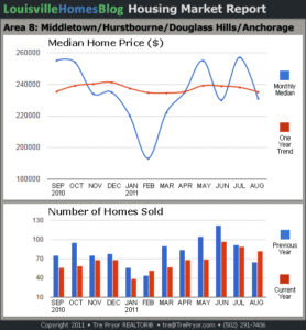 Charts of Louisville home sales and Louisville home prices for Middletown MLS area 8 for the 12 month period ending August 2011.