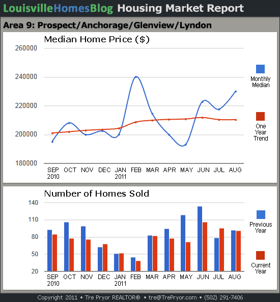 Charts of Louisville home sales and Louisville home prices for Prospect MLS area 9 for the 12 month period ending August 2011.