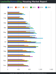 Louisville Home Sales Chart for Jefferson County by month