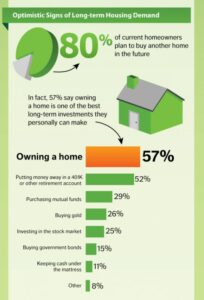 Infographic on Optimistic signs of long-term housing demand