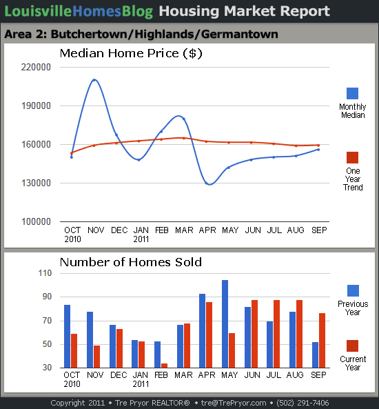 Charts of Louisville home sales and Louisville home prices for Highlands MLS area 2 for the 12 month period ending September 2011.