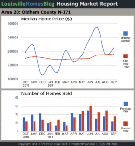 Charts of Louisville home sales and Louisville home prices for North Oldham County MLS area 20 for the 12 month period ending September 2011.