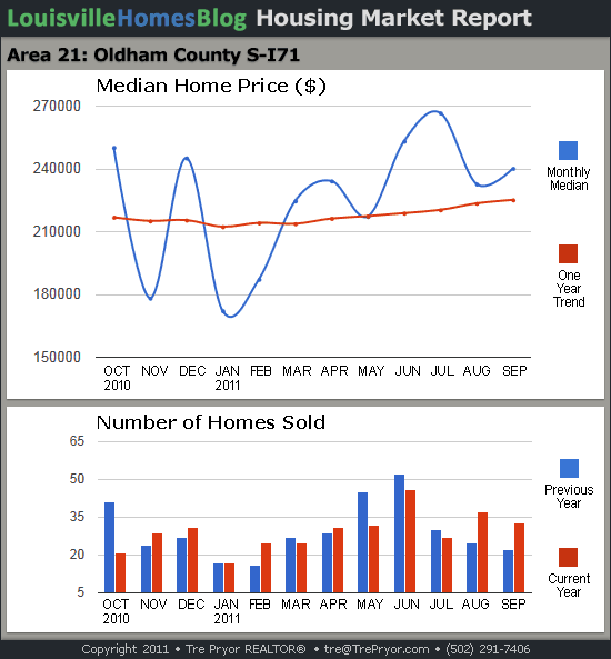 Charts of Louisville home sales and Louisville home prices for South Oldham County MLS area 21 for the 12 month period ending September 2011.