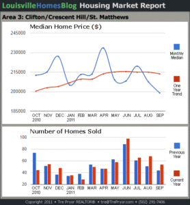 Charts of Louisville home sales and Louisville home prices for St. Matthews MLS area 3 for the 12 month period ending September 2011.