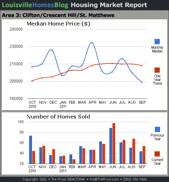 Charts of Louisville home sales and Louisville home prices for St. Matthews MLS area 3 for the 12 month period ending September 2011.