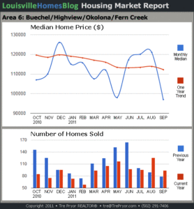 Charts of Louisville home sales and Louisville home prices for Okolona MLS area 6 for the 12 month period ending September 2011.
