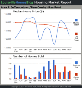 Charts of Louisville home sales and Louisville home prices for Jeffersontown MLS area 7 for the 12 month period ending September 2011.
