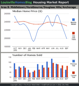 Charts of Louisville home sales and Louisville home prices for Middletown MLS area 8 for the 12 month period ending September 2011.