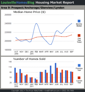 Charts of Louisville home sales and Louisville home prices for Prospect MLS area 9 for the 12 month period ending September 2011.