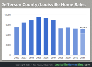 Chart of Jefferson County/Louisville Home Sales