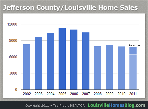 Chart of Jefferson County/Louisville Home Sales