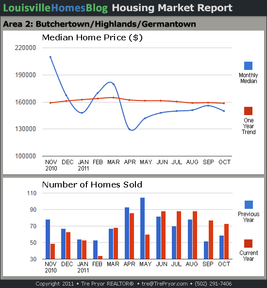 Charts of Louisville home sales and Louisville home prices for Highlands MLS area 2 for the 12 month period ending October 2011.
