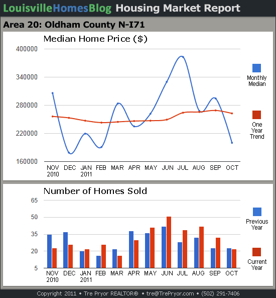 Charts of Louisville home sales and Louisville home prices for North Oldham County MLS area 20 for the 12 month period ending October 2011.
