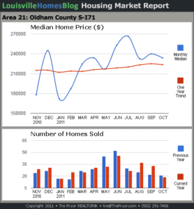 Charts of Louisville home sales and Louisville home prices for South Oldham County MLS area 21 for the 12 month period ending October 2011.