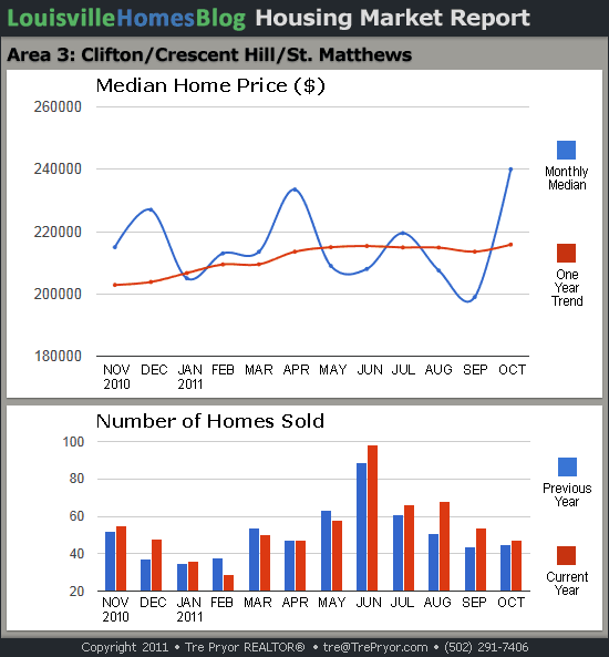 Charts of Louisville home sales and Louisville home prices for St. Matthews MLS area 3 for the 12 month period ending October 2011.
