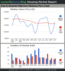 Charts of Louisville home sales and Louisville home prices for Okolona MLS area 6 for the 12 month period ending October 2011.
