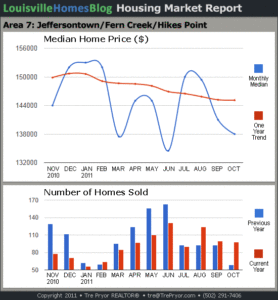 Charts of Louisville home sales and Louisville home prices for Jeffersontown MLS area 7 for the 12 month period ending October 2011.