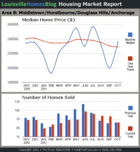 Charts of Louisville home sales and Louisville home prices for Middletown MLS area 8 for the 12 month period ending October 2011.
