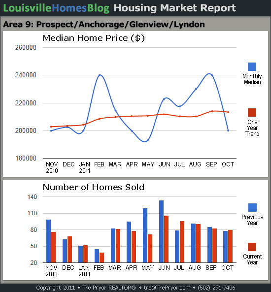 Charts of Louisville home sales and Louisville home prices for Prospect MLS area 9 for the 12 month period ending October 2011.