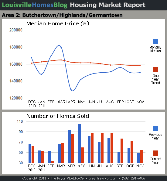 Charts of Louisville home sales and Louisville home prices for Highlands MLS area 2 for the 12 month period ending November 2011.