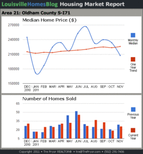 Charts of Louisville home sales and Louisville home prices for South Oldham County MLS area 21 for the 12 month period ending November 2011.