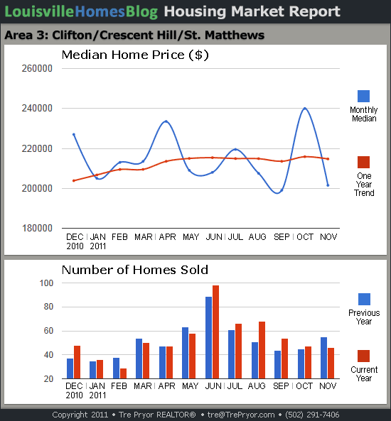 Charts of Louisville home sales and Louisville home prices for St. Matthews MLS area 3 for the 12 month period ending November 2011.