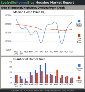 Charts of Louisville home sales and Louisville home prices for Okolona MLS area 6 for the 12 month period ending November 2011.