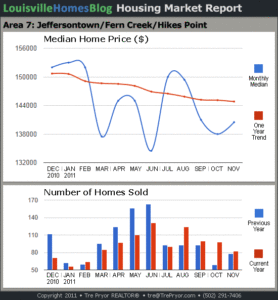 Charts of Louisville home sales and Louisville home prices for Jeffersontown MLS area 7 for the 12 month period ending November 2011.