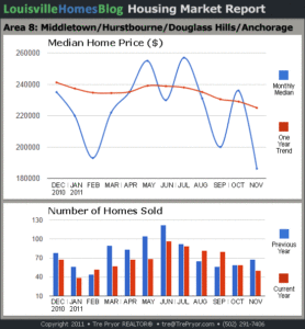 Charts of Louisville home sales and Louisville home prices for Middletown MLS area 8 for the 12 month period ending November 2011.