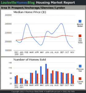 Charts of Louisville home sales and Louisville home prices for Prospect MLS area 9 for the 12 month period ending November 2011.