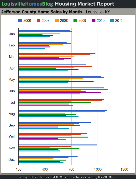 Chart of Jefferson County Home Sales by Month through September, 2011