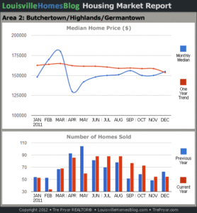 Charts of Louisville home sales and Louisville home prices for Highlands MLS area 2 for the 12 month period ending December 2011.