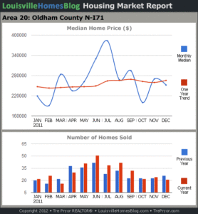 Charts of Louisville home sales and Louisville home prices for North Oldham County MLS area 20 for the 12 month period ending December 2011.