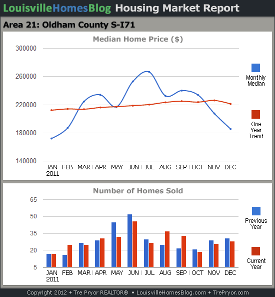Charts of Louisville home sales and Louisville home prices for South Oldham County MLS area 21 for the 12 month period ending December 2011.