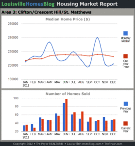 Charts of Louisville home sales and Louisville home prices for St. Matthews MLS area 3 for the 12 month period ending December 2011.