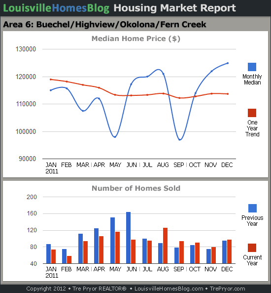 Charts of Louisville home sales and Louisville home prices for Okolona MLS area 6 for the 12 month period ending December 2011.