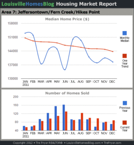 Charts of Louisville home sales and Louisville home prices for Jeffersontown MLS area 7 for the 12 month period ending December 2011.