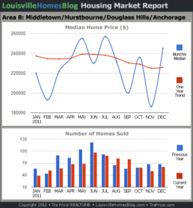 Charts of Louisville home sales and Louisville home prices for Middletown MLS area 8 for the 12 month period ending December 2011.